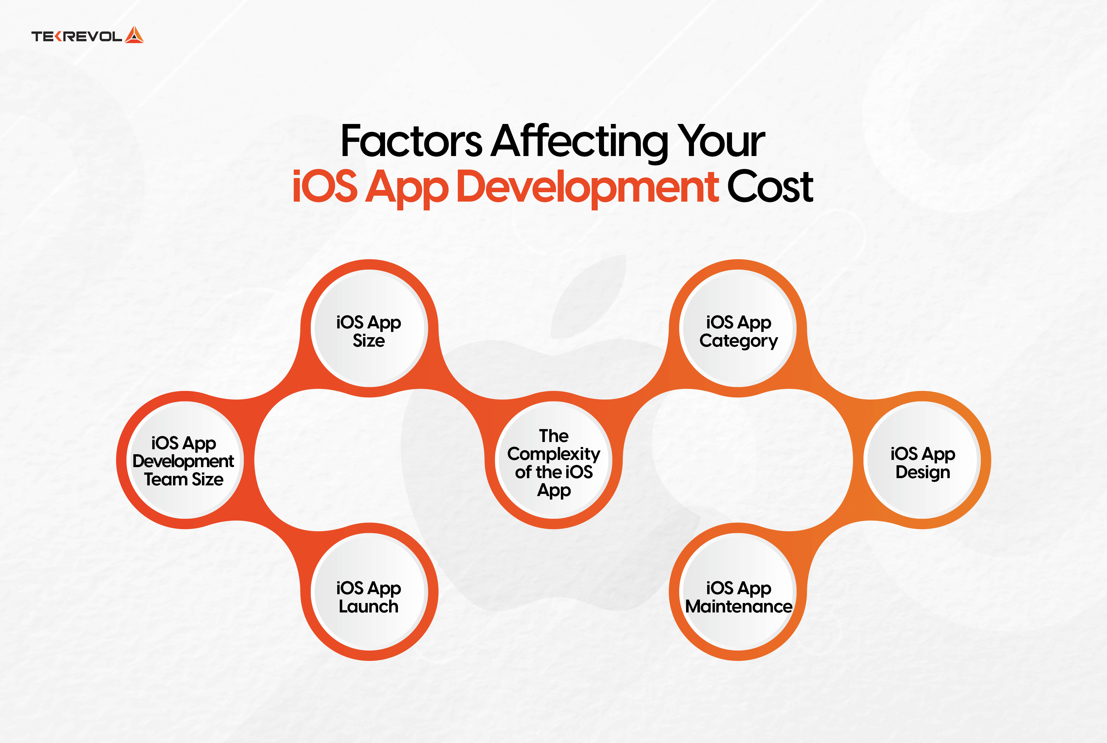 iOS App Development Cost Breakdown